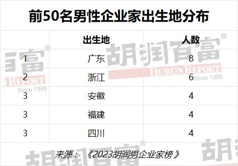 胡润男企业家TOP50财富榜：居住在香港的最多 北京有7位 深圳和杭州各有5位