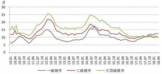 数据来源:各地官方房地产信息网、CRIC、易居研究院