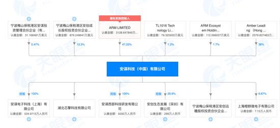 ARM中国股权图,来源:天眼查