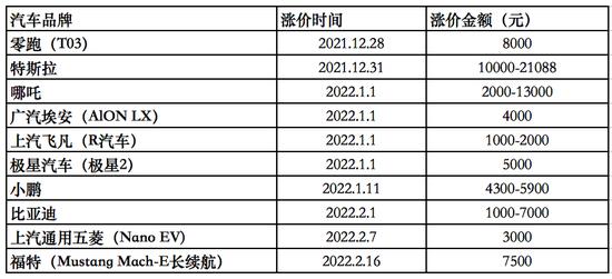 晚买一天多付几千？新能源汽车集体涨价甚至停售！欧拉黑猫卖一台赔超万元，停止接单！