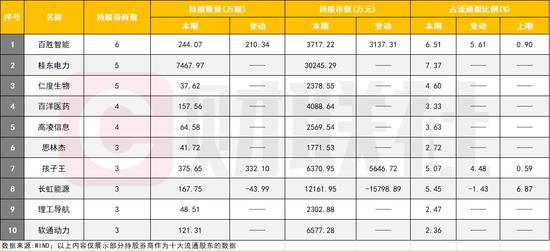 券商持股有多强？56家券商现身564家上市公司十大流通股东：华泰、中信担纲最大买手，也有券商大手笔退出