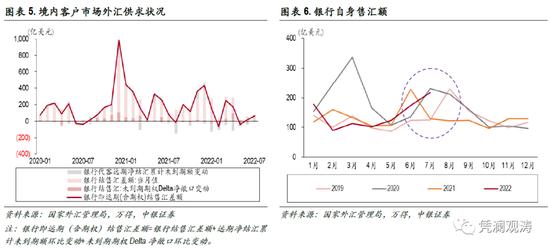 贸易大顺差仍是人民币汇率的重要支撑 外资减持人民币债券收敛较多——7月外汇市场分析报告