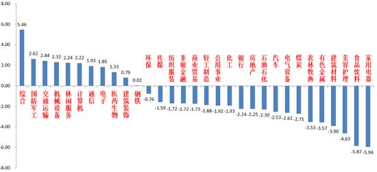 中加基金股市周报：国外形势继续动荡，A股市场维持震荡