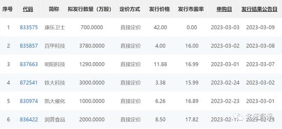 首日大涨47%，北交所迎来第175家公司！多只新股排队发行，“新三板人气王”即将申购......