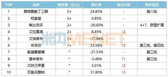 抗炎药、抗风湿药Top20大洗牌，上海中西制药排名下降（附名单）