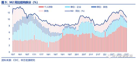 申万宏源宏观评7月金融数据：居民存贷双降亟需存量房贷利率下调