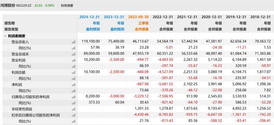 暴涨500%的“妖股”收监管函，英伟达“小伙伴”鸿博股份虚实？