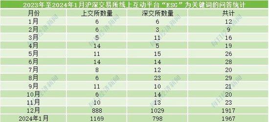 沪深交易所互动平台“ESG问答”数量近两月暴涨80倍