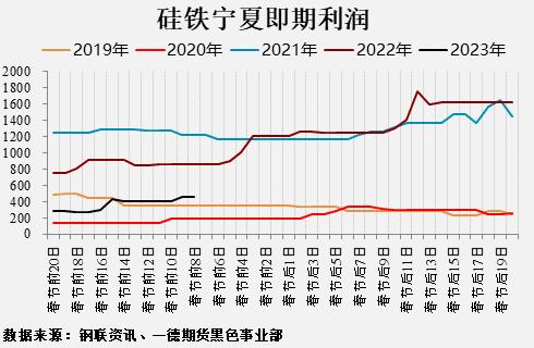 黑色产业历年春节假期前后数据表现如何？