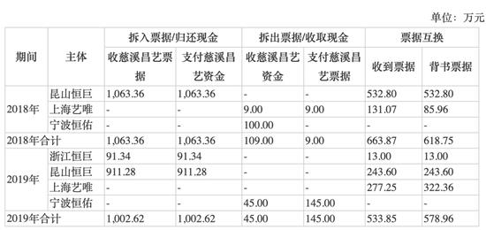 艺唯科技问题“围城”：大股东“突击入股”、公司估值暴增不合理、营采数据存上亿元勾稽偏差