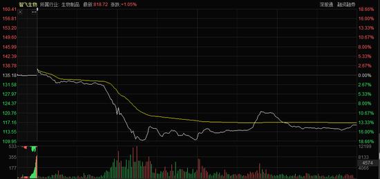 大家都吃肉，为啥我挨打？2000亿疫苗龙头智飞生物突遭“断头杀”，医药股这笔账该怎么算？