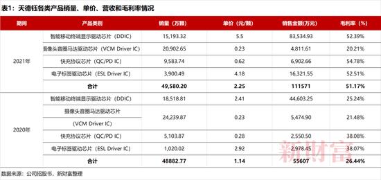 天德钰背靠郭台铭，净利润3年暴涨18倍，如今库存危机隐现，这家芯片公司IPO如何定价？