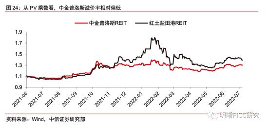 REITs二季报点评：疫情的压力测试下，REITs经营表现如何？