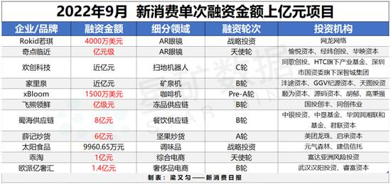 68起融资近33亿元，上游供应链、预制菜成市场追捧对象