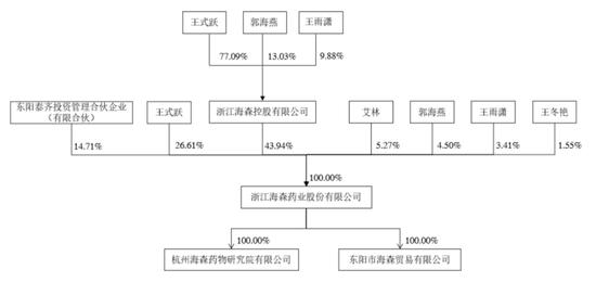 海森药业卖“禁药”，王式跃地产和放贷生意曝光：主营产品安乃近被淘汰 价格、毛利率下跌 核心研发依赖外协