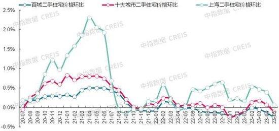 二手房不好卖了！重庆业主后悔：曾有人出高价没卖！武汉超1000家中介门店关门，一部分人离职、转行