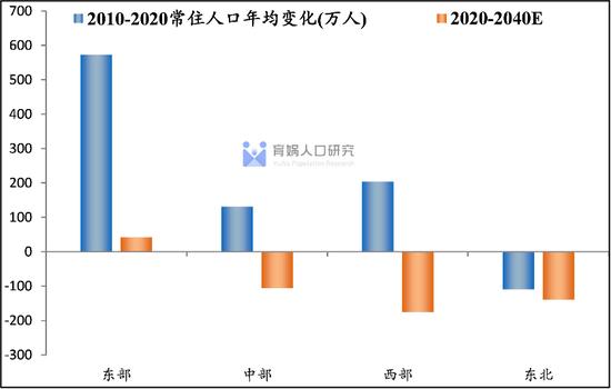 中国人口流动预测报告2022版：未来20年人口将流向哪？