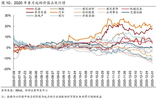 西部策略：货币政策仍然有一定宽松空间 市场对于价值板块的关注点将重新回归基本面