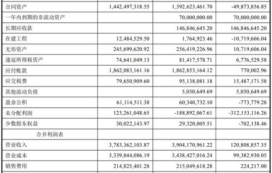 又一起会计差错更正，三年累计调减净利润4.4亿元，真不是财务造假？