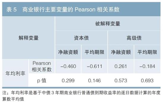 债券发行人会主动择时吗？——政策性银行、商业银行、证券公司融资行为分析