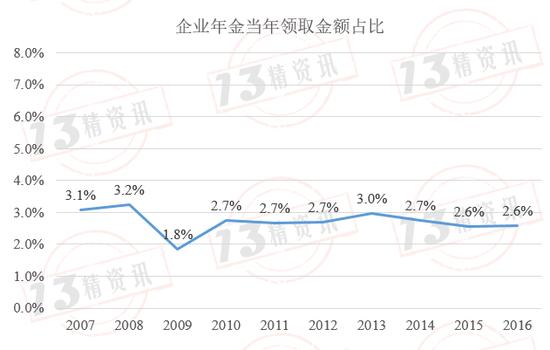 社保基金、企业年金和寿险资金投资收益率比较：社保基金收益率高，寿险资金夏普比率高！