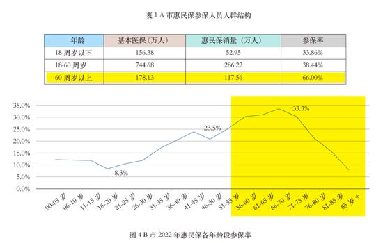 “惠民保”这三年408款产品，保费307亿元：保障人群，责任结构，待遇水平，价格有哪些变化？