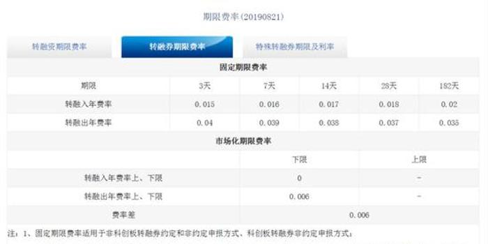 安集科技转融券利率达到18.6% 券商淡定:物以稀为贵