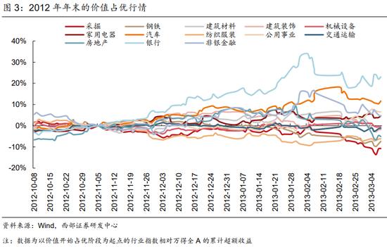西部策略：货币政策仍然有一定宽松空间 市场对于价值板块的关注点将重新回归基本面