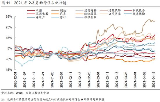 西部策略：货币政策仍然有一定宽松空间 市场对于价值板块的关注点将重新回归基本面