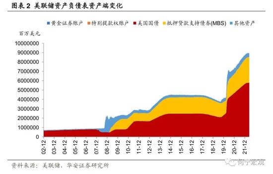 深度|除了加息，我们还需要担忧美联储缩表吗？