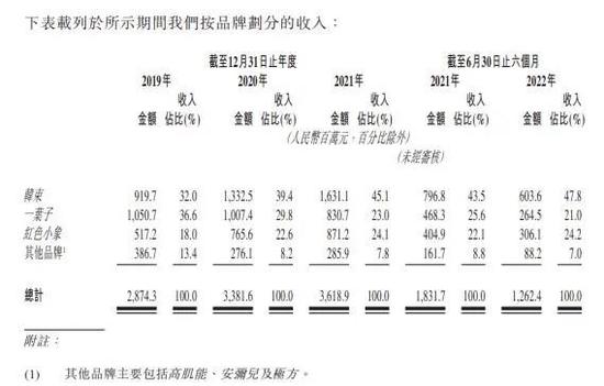 韩束母公司上美集团“砸钱”冲刺IPO：利润大降，3年半营销费用超50亿元，占营收比例近5成，被营销扼住喉咙