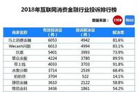 21CN互金投诉榜：借贷宝、麦子金服等解决率最低