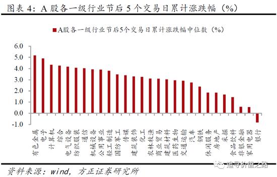 方正策略：节前节后市场上涨概率大 春节红包具有低风险高收益特征