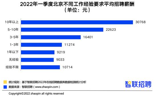 一季度北京就业景气度同比上升，网络游戏以18582元/月薪资排名第一