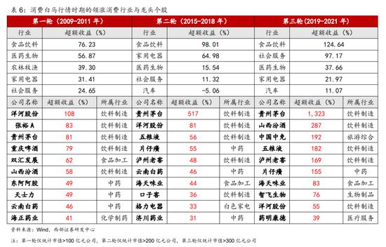 西部策略：消费股的超额收益来自哪里？