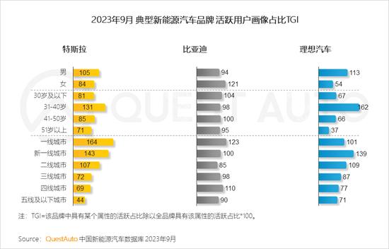 三季度新能源汽车市场洞察：比亚迪活跃量破400万，特斯拉将赶超上汽通用五菱，“智能化”革命呼之欲出