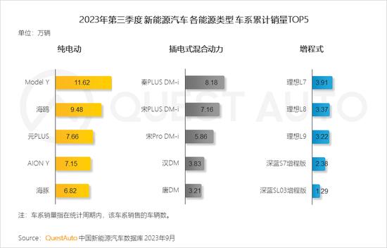 三季度新能源汽车市场洞察：比亚迪活跃量破400万，特斯拉将赶超上汽通用五菱，“智能化”革命呼之欲出