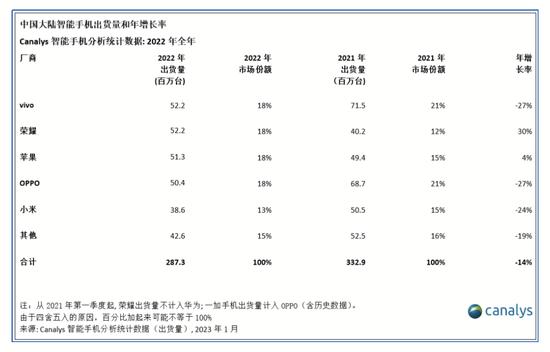 摊牌了！荣耀锁定国内IPO，手机“大甩卖”冲刺上市？