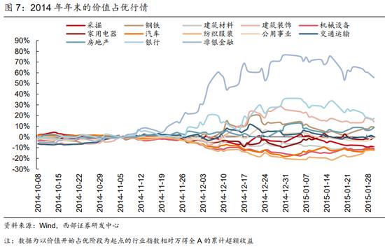 西部策略：货币政策仍然有一定宽松空间 市场对于价值板块的关注点将重新回归基本面