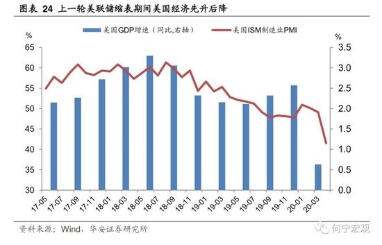 深度|除了加息，我们还需要担忧美联储缩表吗？