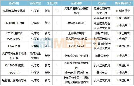 抗炎药、抗风湿药Top20大洗牌，上海中西制药排名下降（附名单）