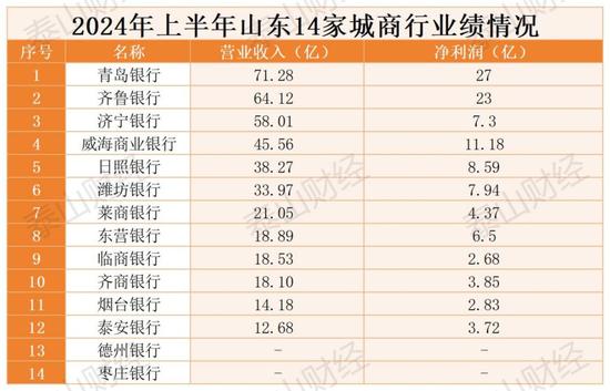 山东城商行2024年上半年“扫描”：不良率下降 总规模3.7万亿创新高