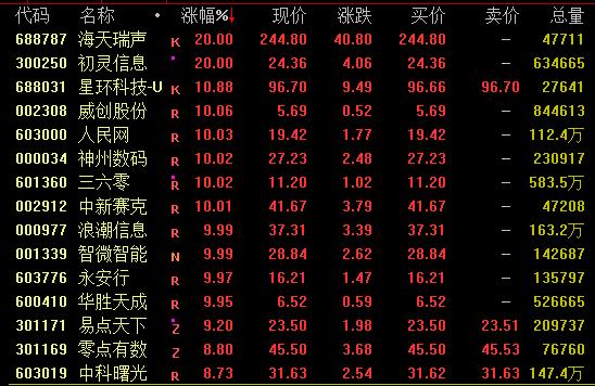 一度涨超9%！A股数字经济概念逆势拉升，龙头股13天大涨260%！圆通速递跳水，与一则传闻有关？