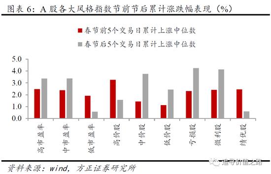方正策略：节前节后市场上涨概率大 春节红包具有低风险高收益特征