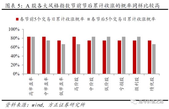 方正策略：节前节后市场上涨概率大 春节红包具有低风险高收益特征