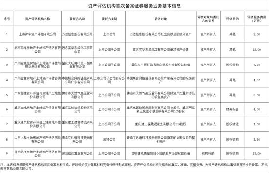 与中国联通合作？未备案机构“合富评估”被监管约谈