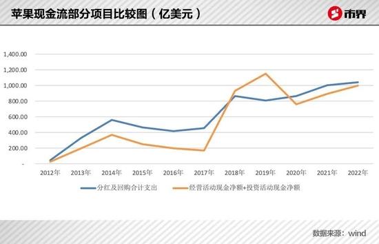 如此暴利的苹果，为什么依然“债台高筑”？