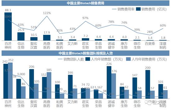 2022中国Biotech商业化：靠卖药养活整个公司有点难，再鼎医药人均销售费用高，销售额养不活人头的销售团队