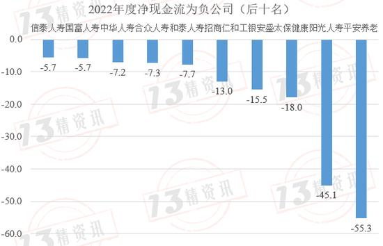 2022年度73家寿险公司流动性风险分析：有两家公司在某些指标上或已不满足监管要求！