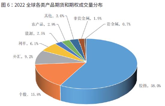 国际期货业协会：2022年全球期货和期权成交量为838.48亿手 创历史新纪录